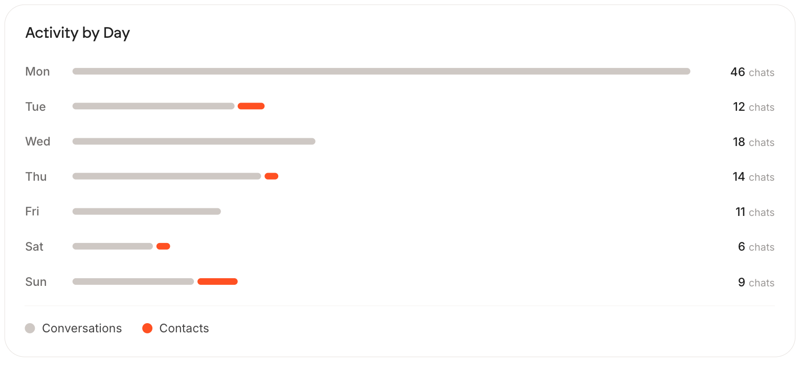 The Activity by Day chart with a bar per weekday showing chat counts from six to eighteen, split into a grey conversations segment and an orange contacts segment, with a legend below