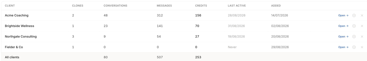 The Clients table with four client rows and an All clients totals row, showing columns for clones, conversations, messages and credits for the selected month, then last active and added dates, with Open, pause and remove controls at the end of each row