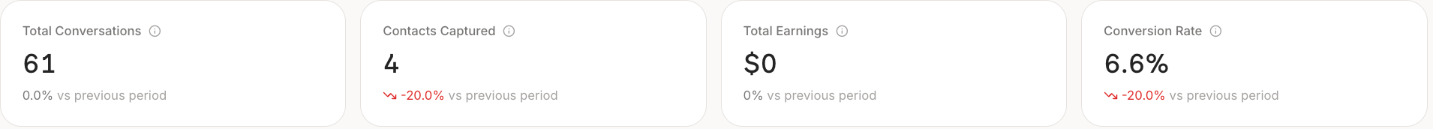 Four metric cards: Total Conversations 59, Contacts Captured 4, Total Earnings zero dollars, Conversion Rate 6.8 percent, each with a change against the previous period
