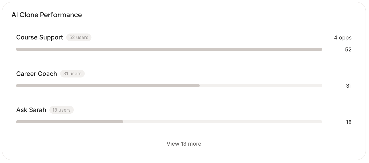 The AI Clone Performance panel listing three clones, each with a user count badge, a bar and a figure on the right