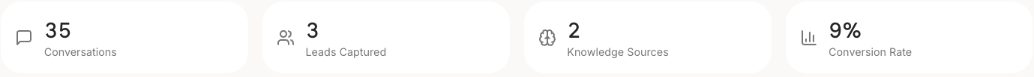 Four figures across the top of a clone page: Conversations 35, Leads Captured 3, Knowledge Sources 2, Conversion Rate 9 percent