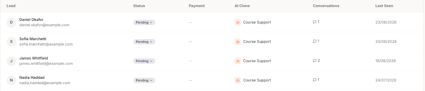 The Contacts table with columns for Lead, Status, Payment, AI Clone, Conversations and Last Seen, showing four contacts with names and email addresses